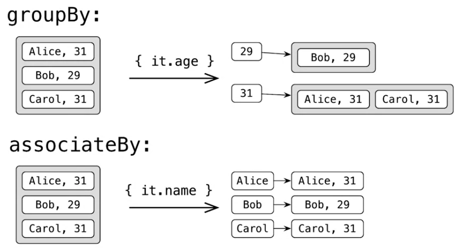 group-and-associate-by