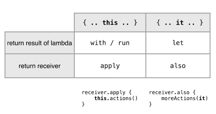 he difference between all these functions